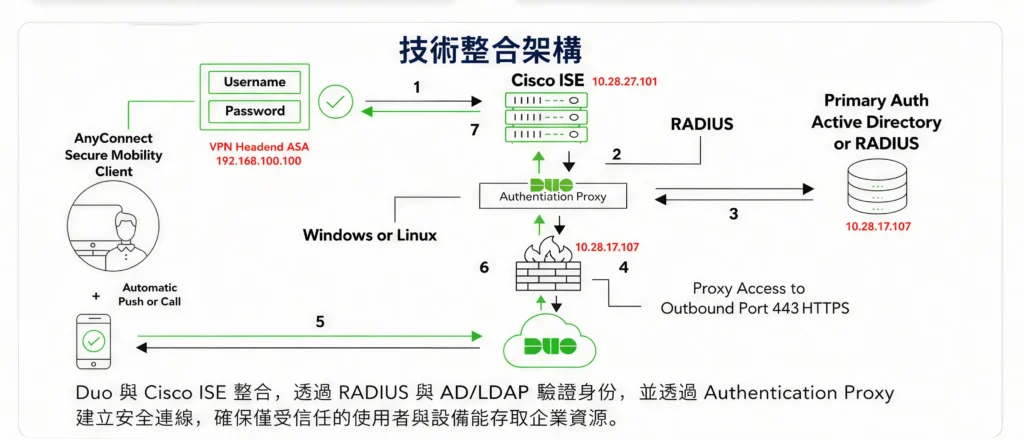 Cisco Duo 與 Cisco ISE/ASA 整合技術架構圖：透過 RADIUS 與 AD 驗證身分並執行雲端 MFA 推播