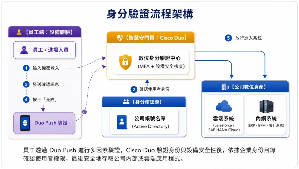 Cisco Duo 零信任身分驗證流程圖：整合 AD 帳號、手機 MFA 與雲地端系統保護